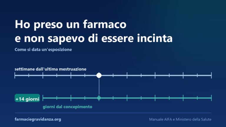 Due scale temporali sfalsate di due settimane: settimane dall'ultima mestruazione e giorni dal concepimento